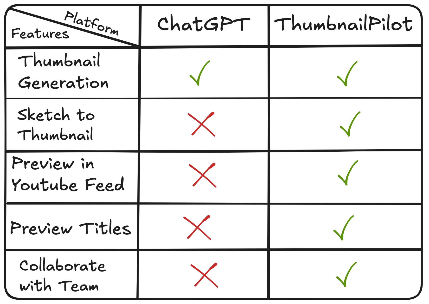 ChatGPT and ThumbnailPilot Comparison Table Example